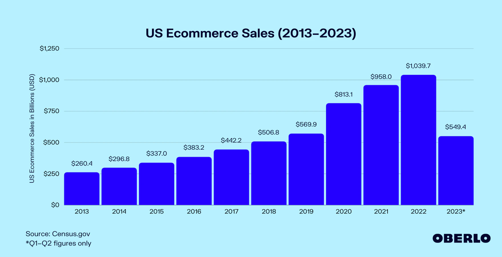 US ecommerce sales 2013-2023