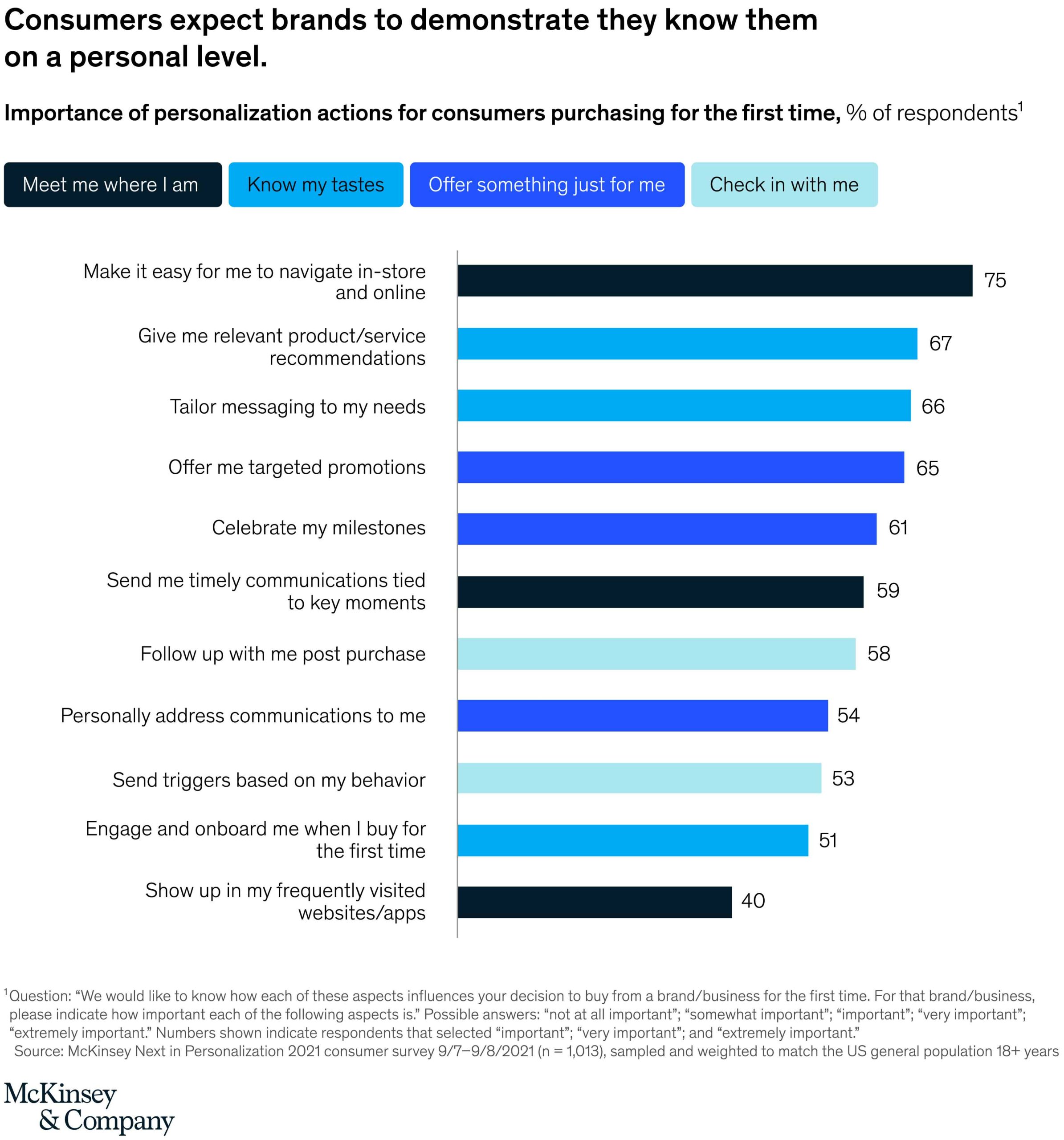 Consumers expect brands to demonstrate they know them