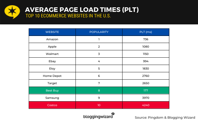 Page Load Time Statistics