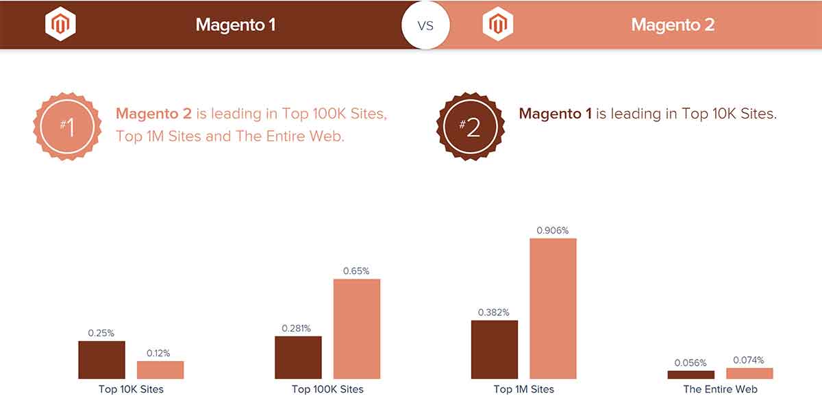 Why should eCommerce businesses migrate to Magento 2.x