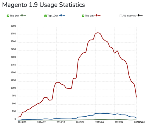Magento 1.9 Usage Statistics