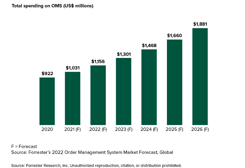 OMS Software market